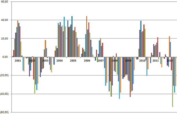 Monthly estimated returns to Farrow-to-Finishing production of a 123 kg liveweight hog