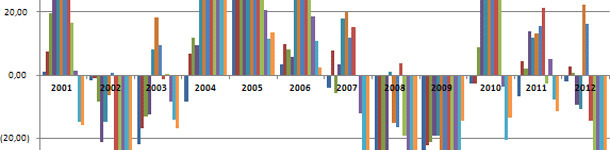 Monthly estimated returns to Farrow-to-Finishing production of a 123 kg liveweight hog