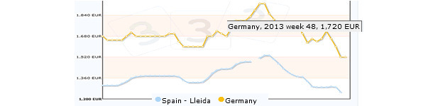Pig price: Germany and  Spain for 2013