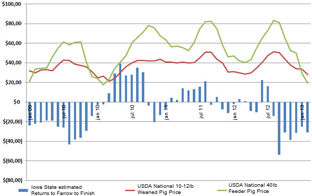 Estimated returns from finished hog production  matched to USDA national average weaner and feeder pig prices