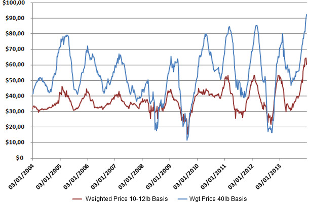 Weekly average weaned pig and feeder pig prices