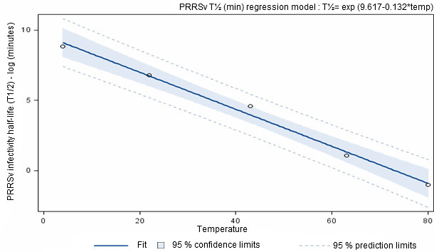 PRRSv-infectivity half-life in manure environments