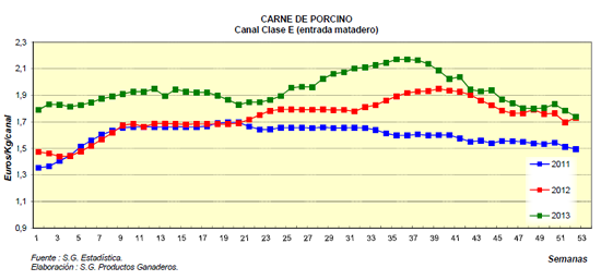 pig prices 2013