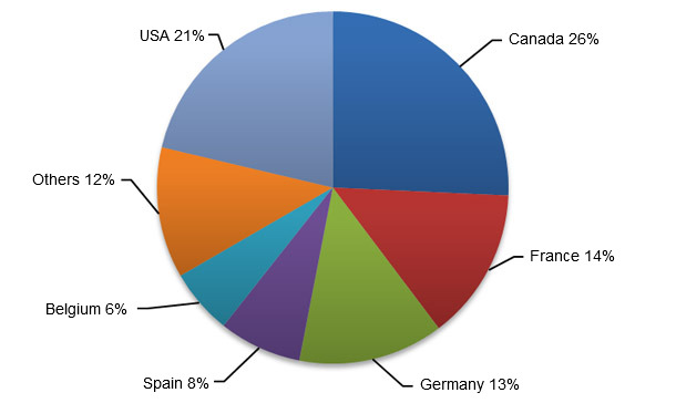 Supplier’s Market Shares