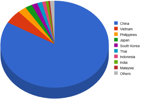 The Philippines ranks third to China and Vietnam in terms of pig production in Asia