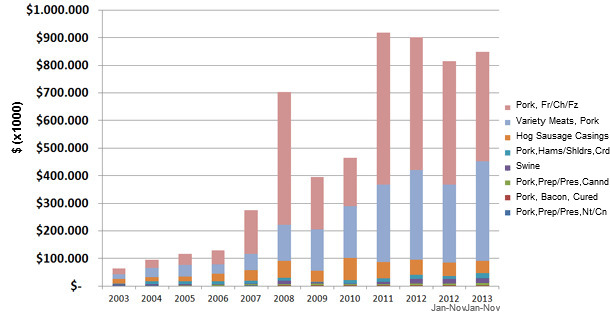 United States Pork Exports to China and Hong Kong 2003-2013