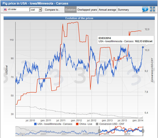 Pig prices in USA and China along with the currency exchange rate since 2010