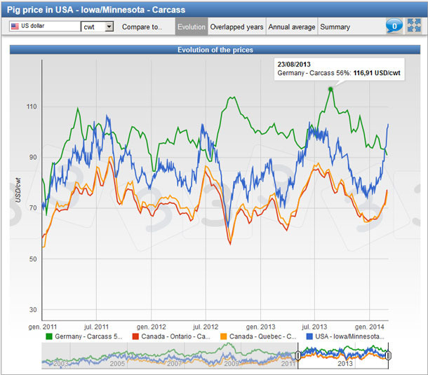 Pig prices in USA, Canada and Germany since 2009. All the prices are shown in USD / cwt.