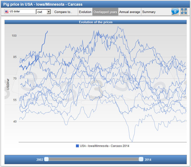 Pig prices in USA from 2002 to the beginning of 2014. This view allows the checking of the high current prices for the time of year.