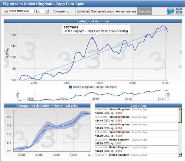 Trend and daily pig price in the United Kingdom since 2005, the mean price per year since 2005 and the figures for the latest prices.