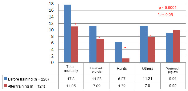 Mortality results and weaned piglets before/after the decision making