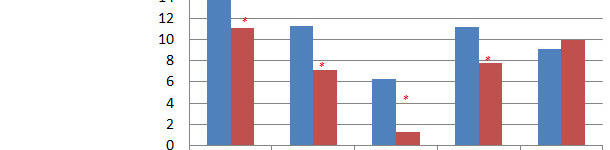 Mortality results and weaned piglets before/after the decision making