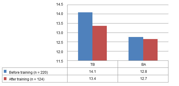 Prolificacy results before and after the decision making