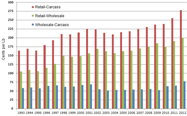 Annual Retail-Wholesale, Retail-Carcass and Wholesale-Carcass Price Spreads Pork in $Cents/Lb