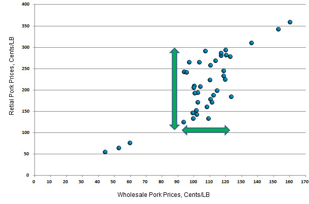 Retail Pork/Whosesale Pork Price Relationship Average Annual Prices, 1960-2012