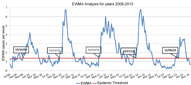 prrs epidemic season