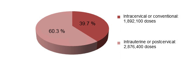 Number of doses