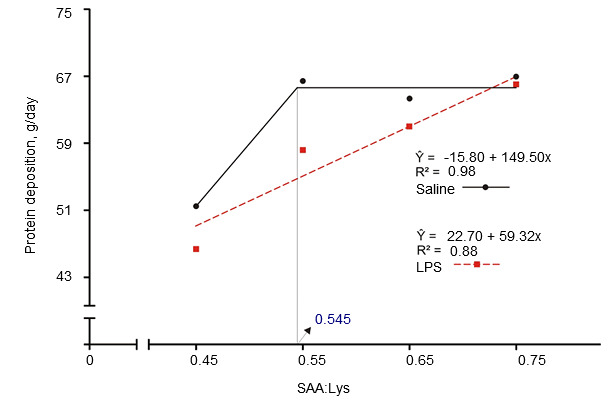 Standardized ileal digestible sulphur amino acid requirement determined in finisher pigs with intramuscular inject of either saline or E. coli lipopolysaccharide 