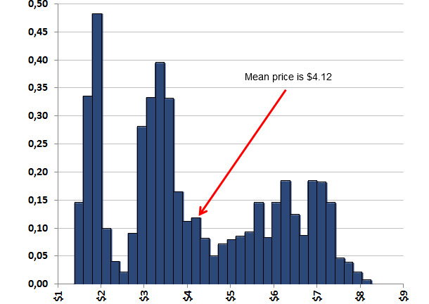 Corn Price Distribution March 2004-March 2014