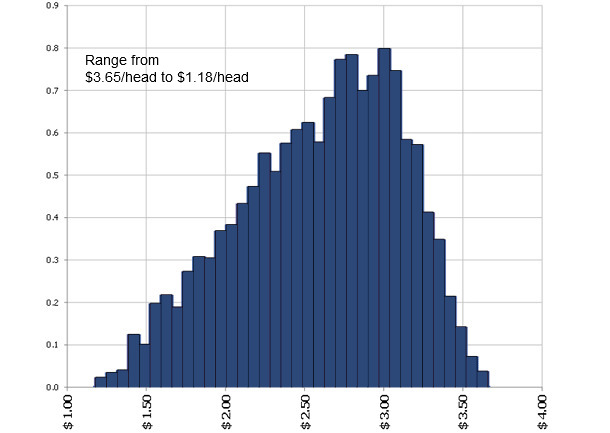 Distribution of feed costs saving