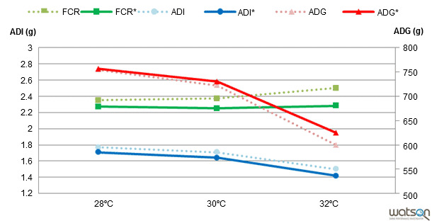 Comparison of the results of simulations in hot periods using the original diets (IC, CMD, GMD) or more concentrated diets (IC*, CMD*, GMD*)