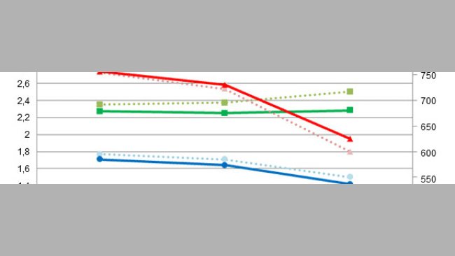 Comparison of the results of simulations in hot periods using the original diets (IC, CMD, GMD) or more concentrated diets (IC*, CMD*, GMD*)