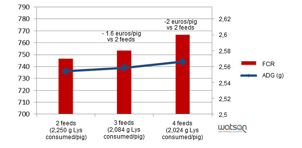 Modelization of the zootechnical results depending on different feeding programmes (2 feeds, 3 feeds, 4 feeds)