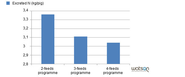 Nitrogen excreted in the growing-finishing stages depending on the model and according to the implemented feeding programme.