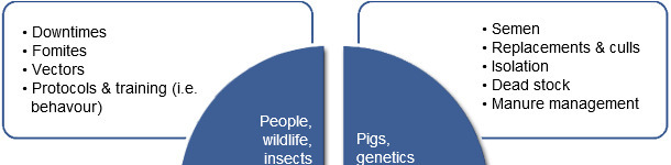 Common list of factors that are reviewed when a biosecurity program is being created or audited