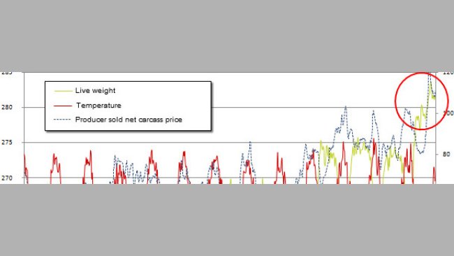 USA National Average Weekly Live Weight Marketed  Vs. Des Moines, Iowa Average Weekly Temperature,  and Net Live Price at Market for Producer Sold Hogs