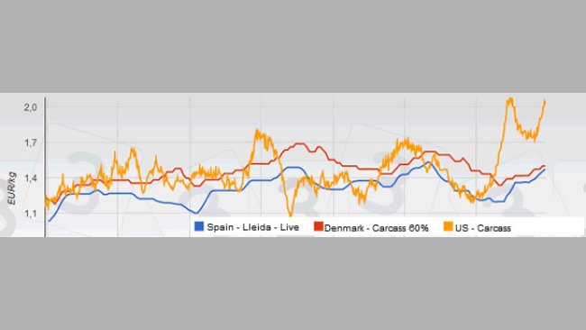Evolution of the price of pigs from 2011 to 2014 in Spain, Denmark and US