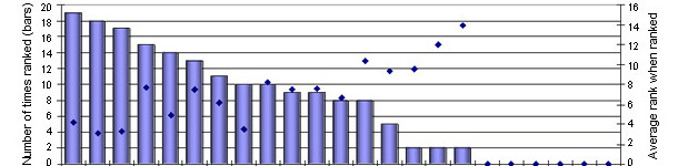 rank of pathogens in the finishing herd