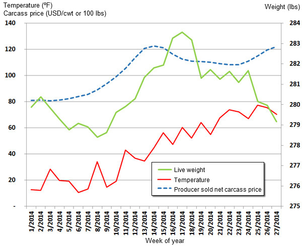 Update on US Weekly Average Live Weight, Carcass Price  and Temperature Changes