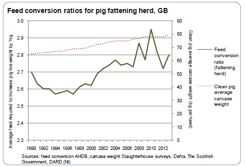 feed conversion ratio GB