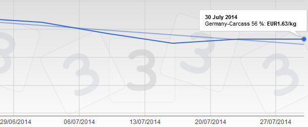 Prices in Germany, July 2014