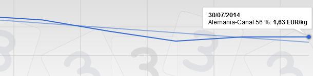 Prices in Germany, July 2014