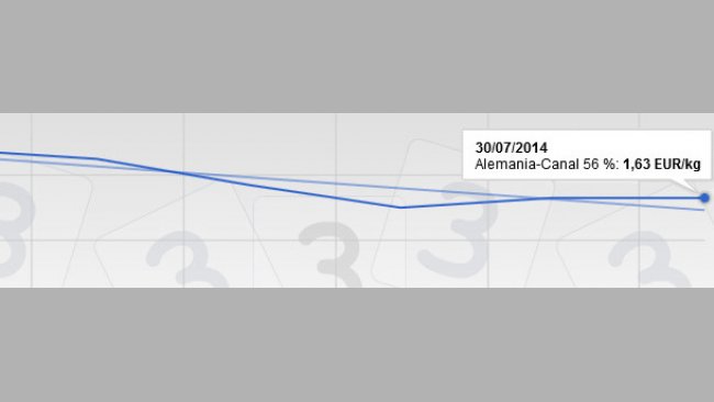 Prices in Germany, July 2014