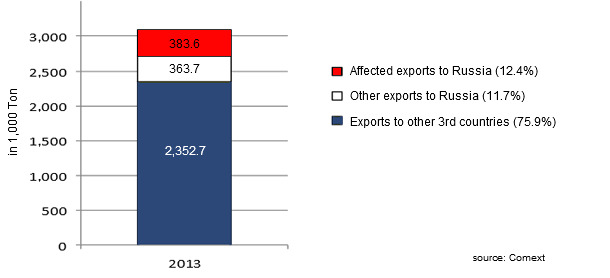 EU pork exports