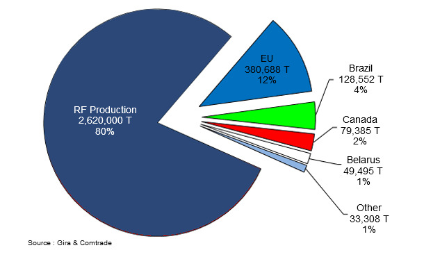 Pork supply in Russia (2013)