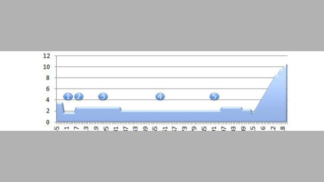 Feed intake per cycle