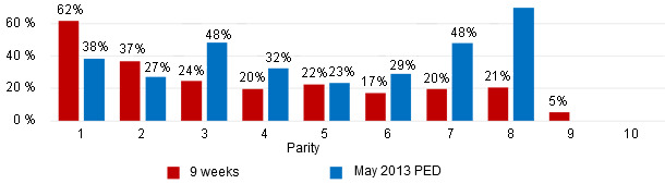 Pre-Wean Mortality by Parity 