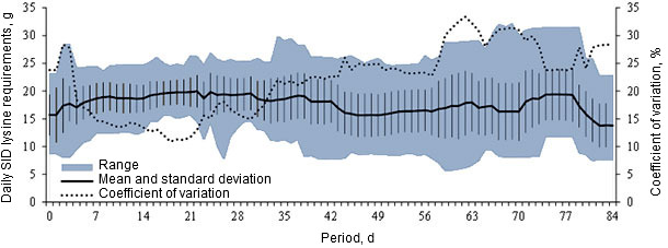 Standardized ileal digestible (SID) lysine requirements estimated for each pig in the trial and measures of dispersion.