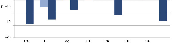 Sow Mineral Content: % change