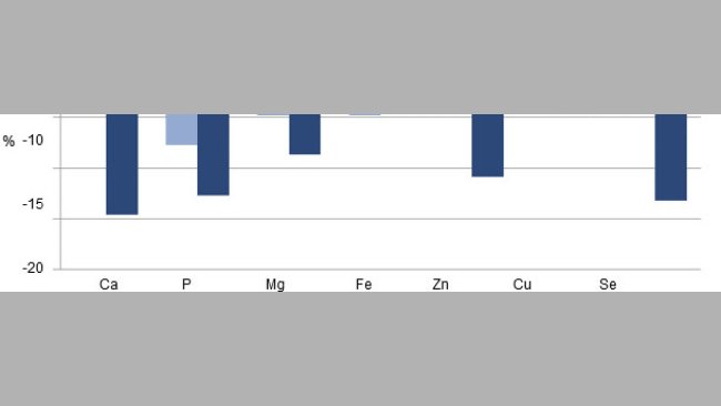 Sow Mineral Content: % change