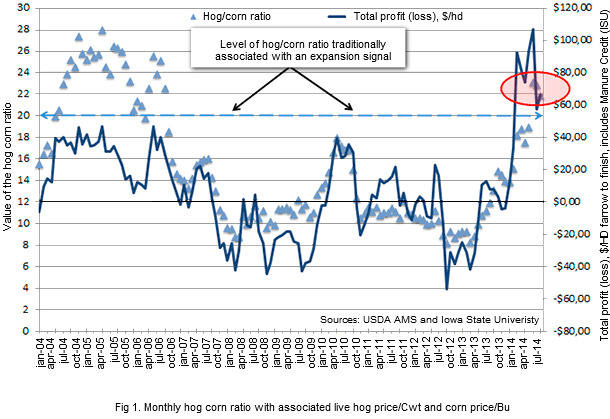 Monthly Hog Corn Ratio  with Associated Live Hog Price/Cwt and Corn Price/Bu