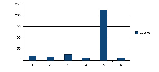 Number of dead pigs per fattening-finishing farm