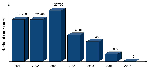 Evolution of the number of PRRSv-positive farms