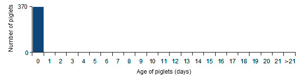 Analysis of piglet mortality