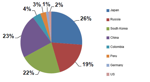 Chilean pork exports