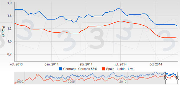 Germany fell hard on Wednesday 26 November, lowering its price by €0.04 after seven weeks of repetitions.